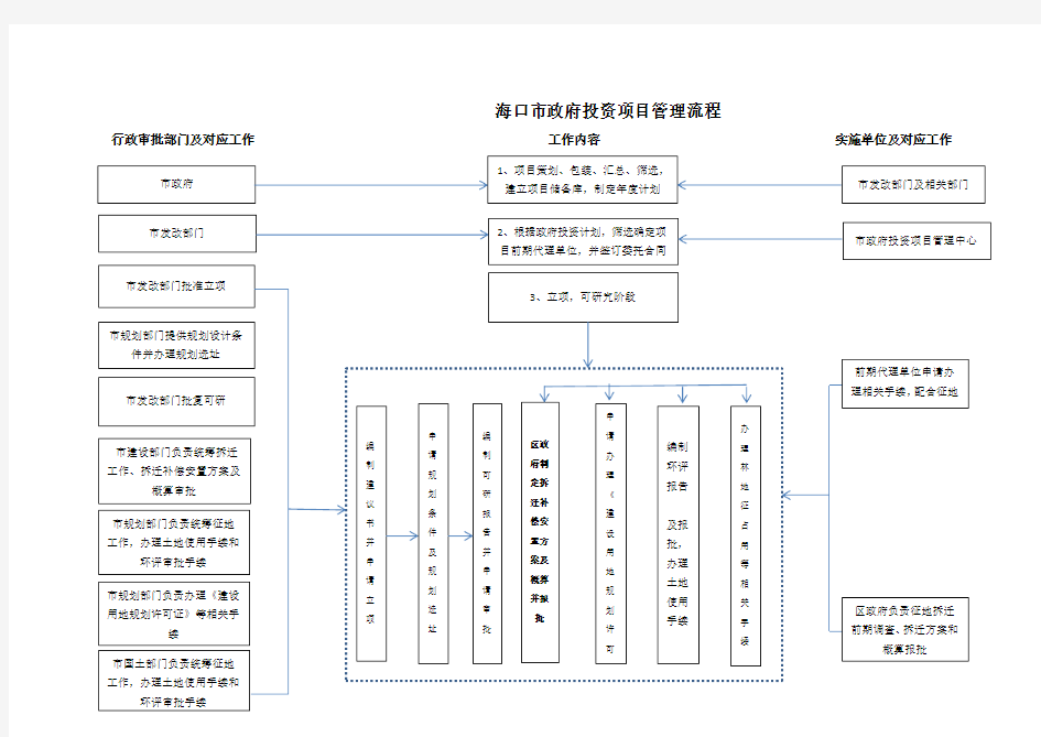 市政府投资项目管理流程