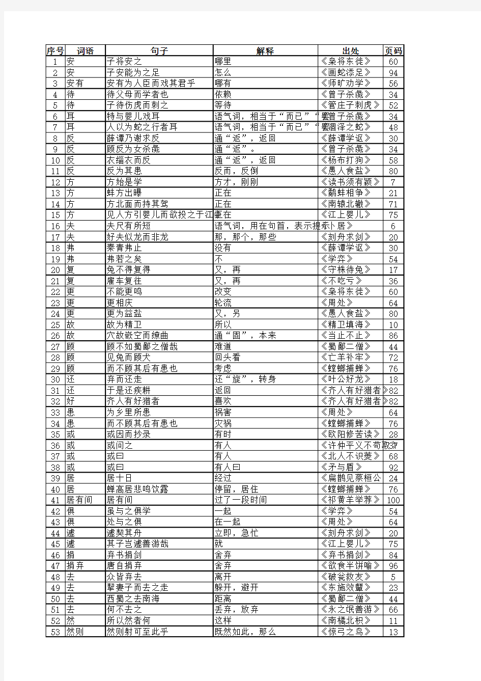 《小学文言文阅读快车》一词多义整理