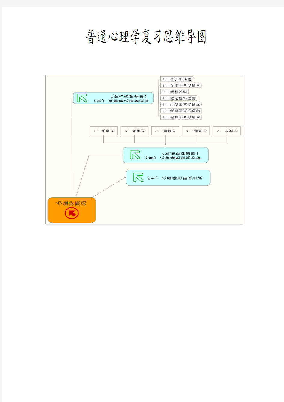 普通心理学复习思维导图