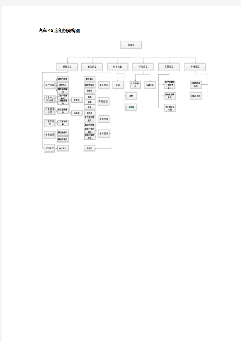 汽车4S店组织架构图详解