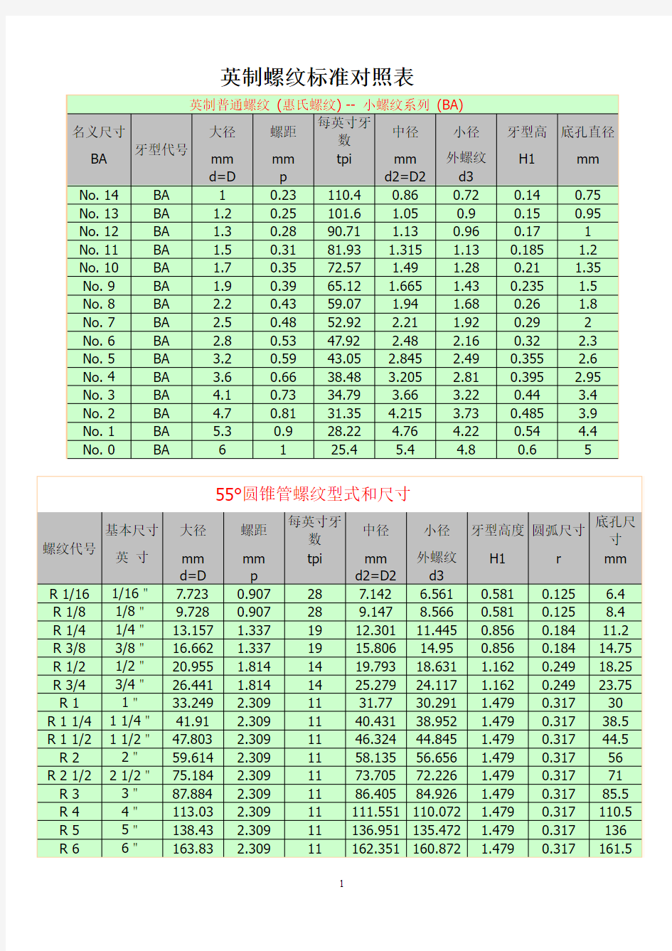 英制螺纹标准对照表