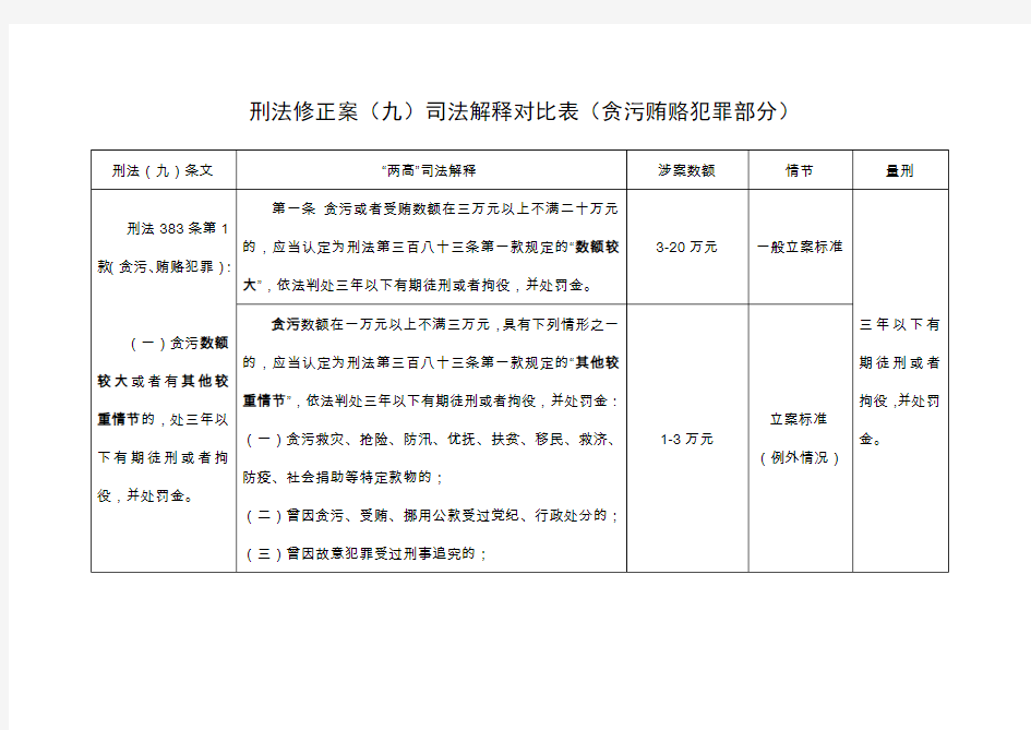 刑法修正案(九)司法解释对比表(贪污贿赂犯罪部分)