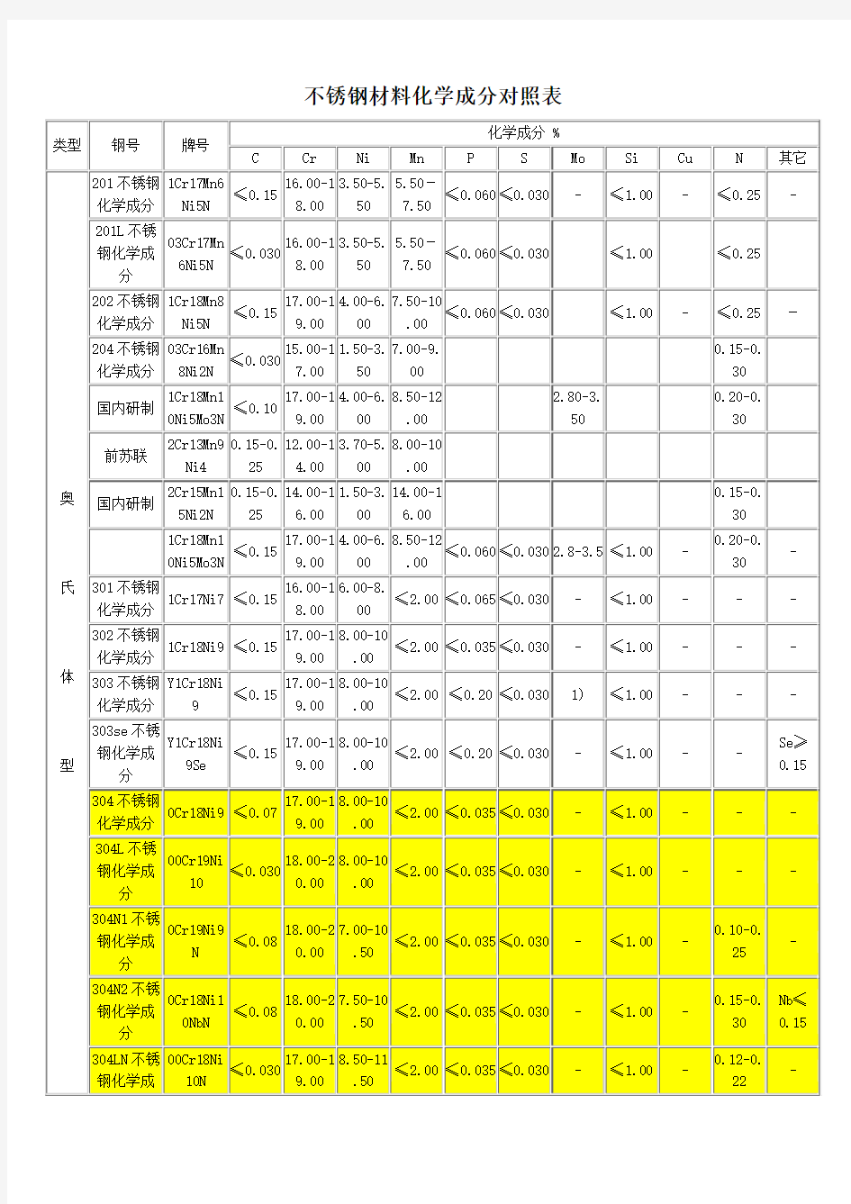 不锈钢材料化学成分对照表