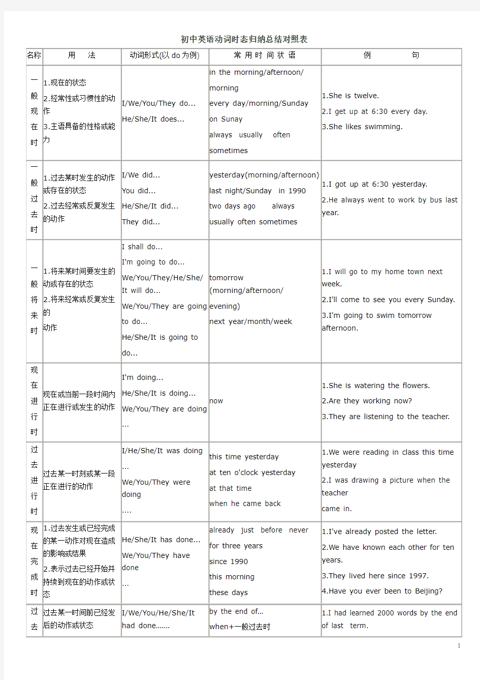 中考复习 初中英语动词时态归纳总结对照表