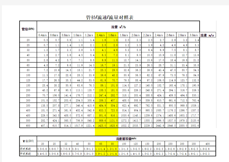 水管管径-流速-流量对照表