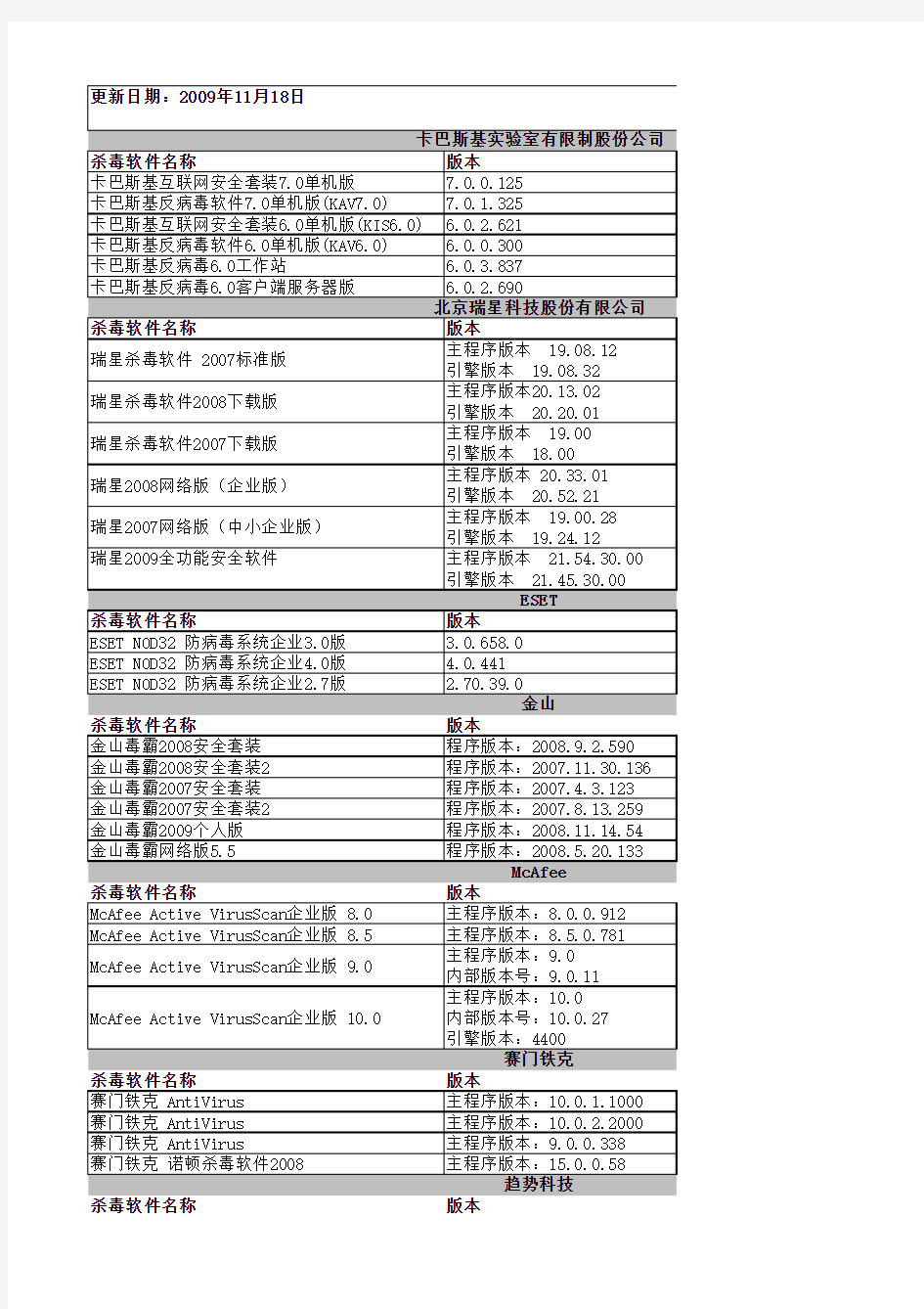 NSF-PROD-EPS-V1.8-EPS支持的反病毒软件统计列表