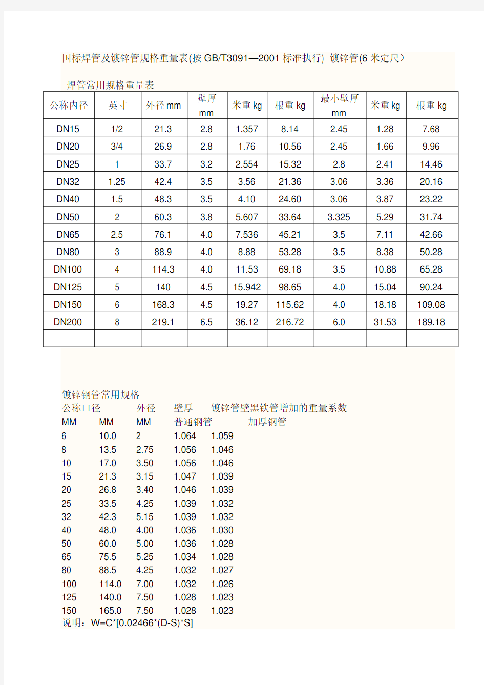 国标焊管及镀锌管规格重量表