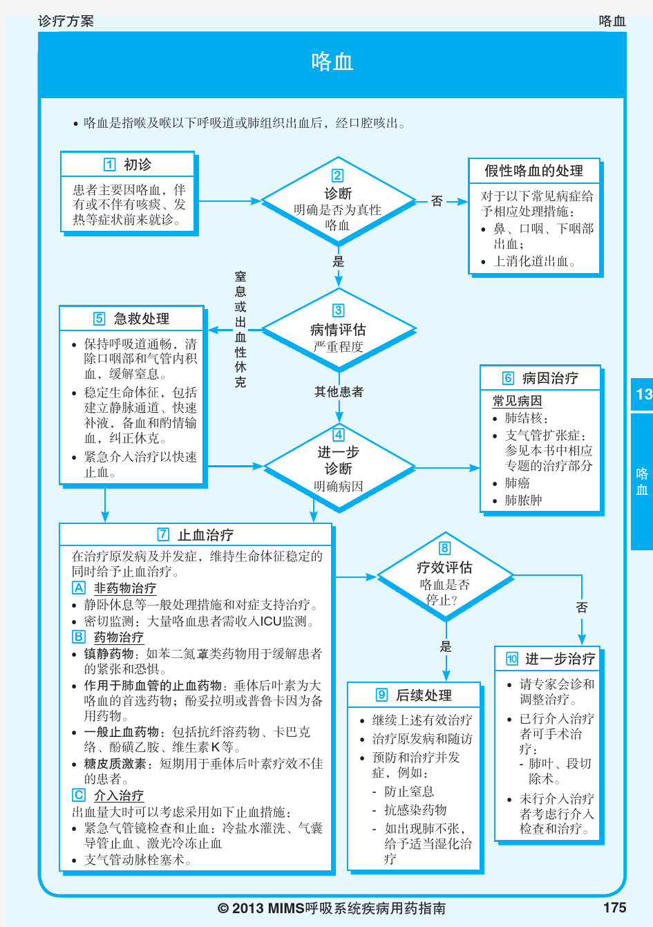 2013MIMS呼吸系统疾病指南-13-咯血