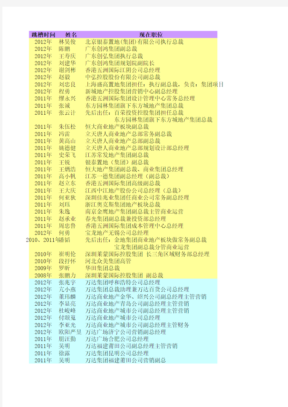 万达高管进出差异一览表 上海塔森猎头 更新至2013年1月