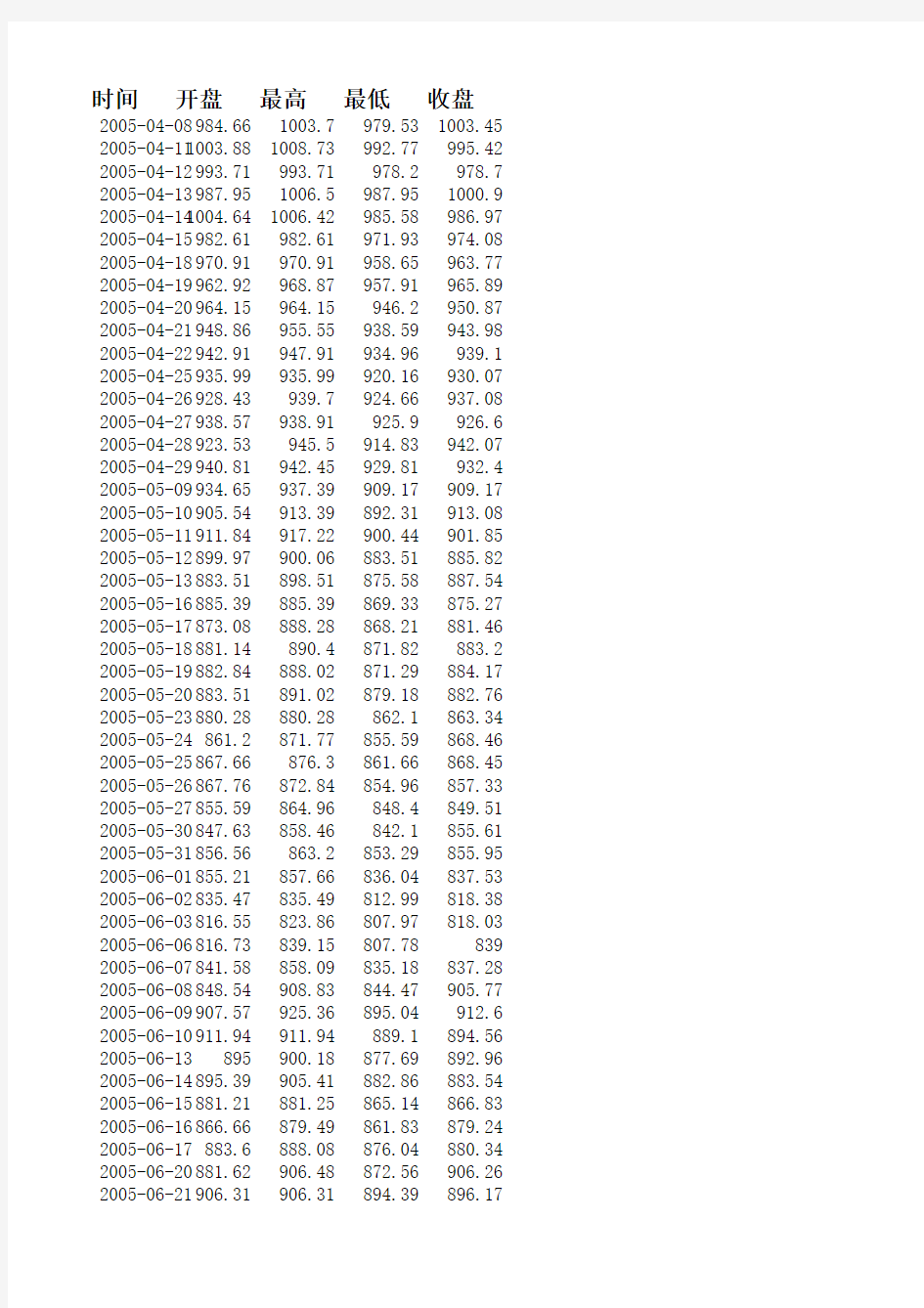 2005-2012年：沪深300指数数据(从最初到最新)