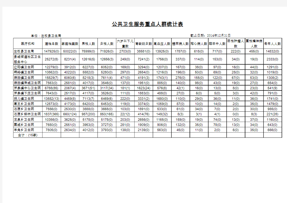 公共卫生服务重点人群统计表2