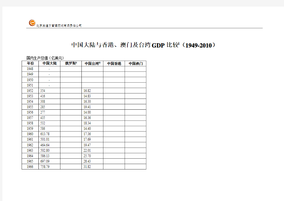 中国大陆与香港及台湾GDP比较 (1949-2010)