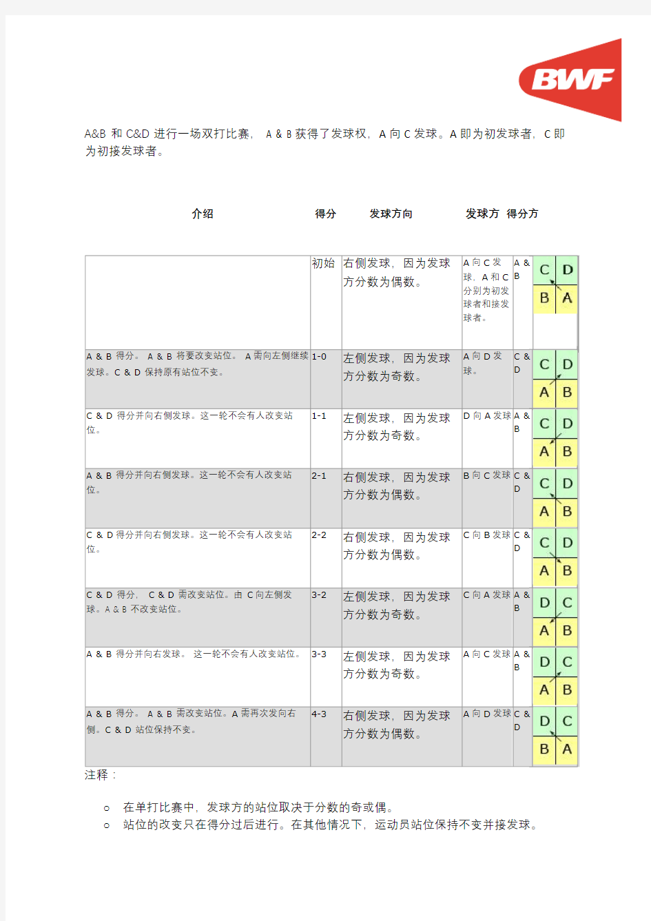 羽毛球基本规则2015简体中文版