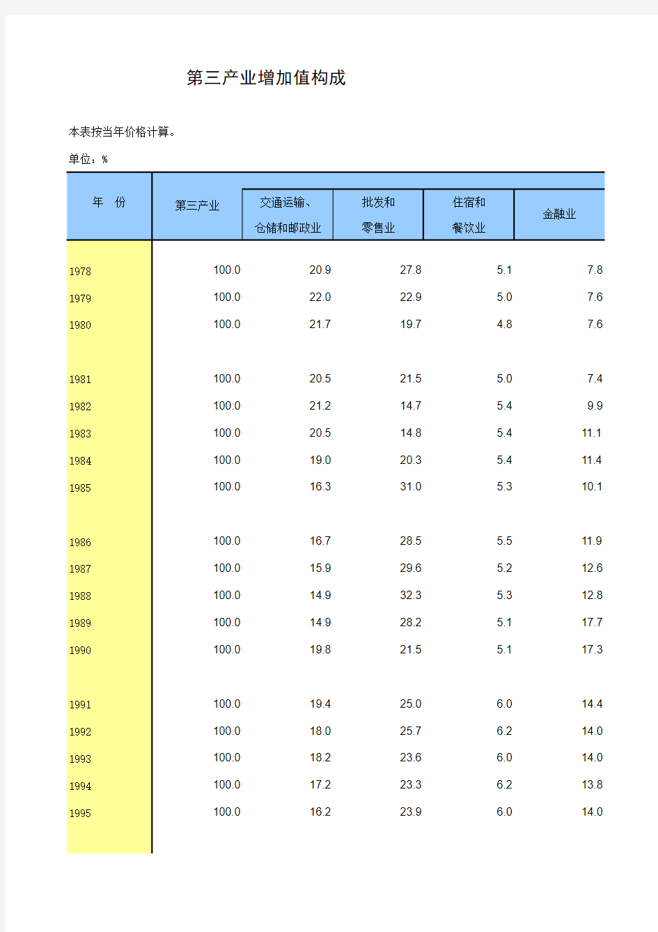 中国统计年鉴2013第三产业增加值构成