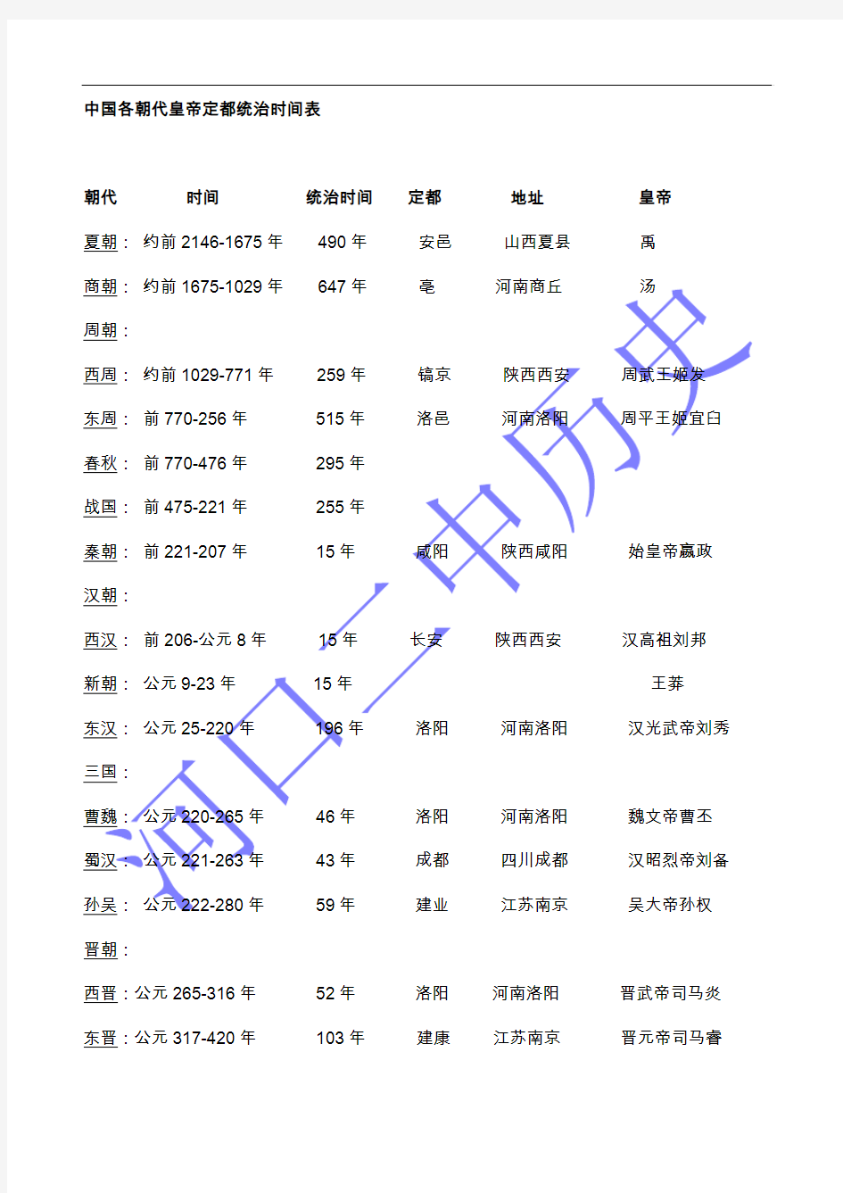 中国各朝代皇帝定都统治时间表