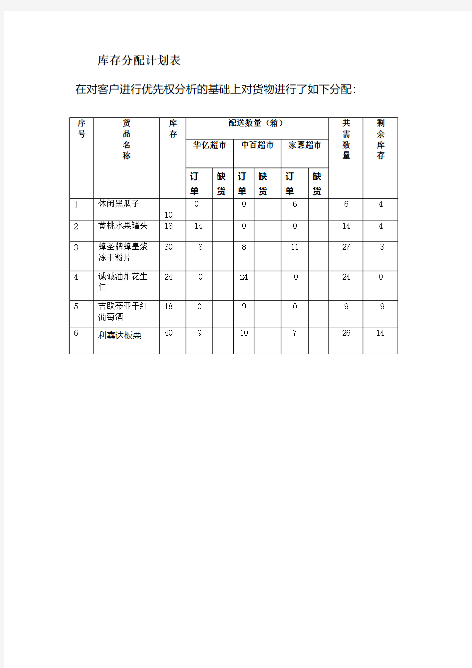 库存分配计划表