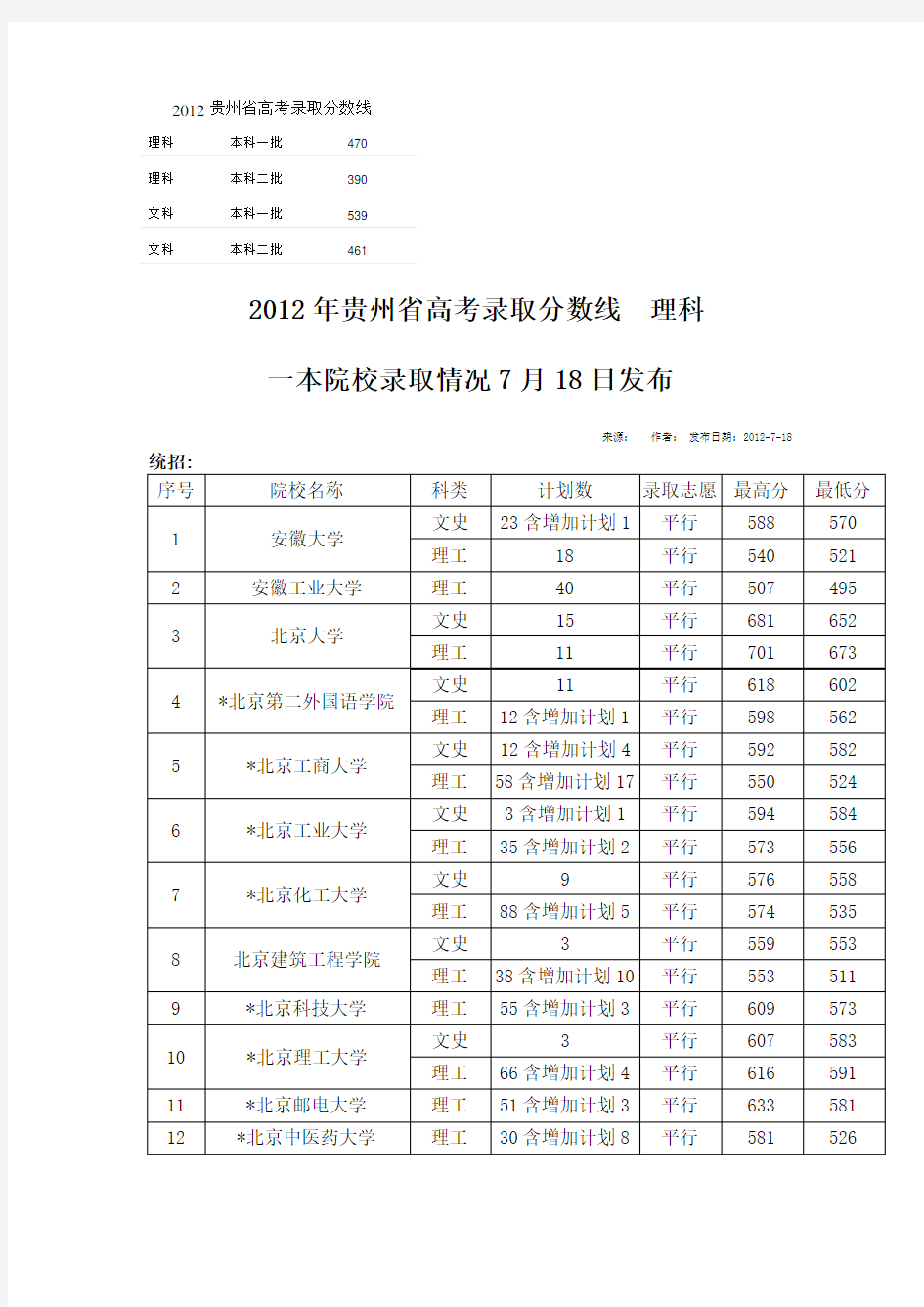 2012年全国一本院校贵州高考录取分数线(详细)
