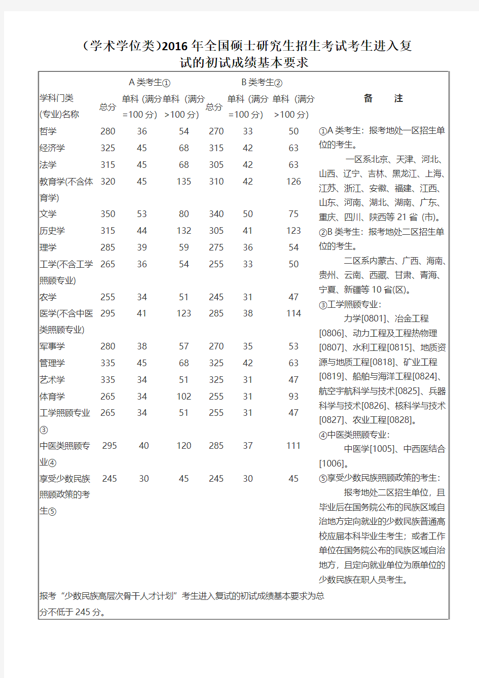 国家历年硕士研究生招生复试资格分数线(2010-2016)