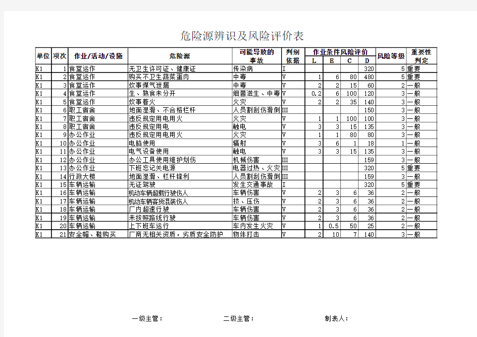 安全生产标准化危险源辨识及风险评价表