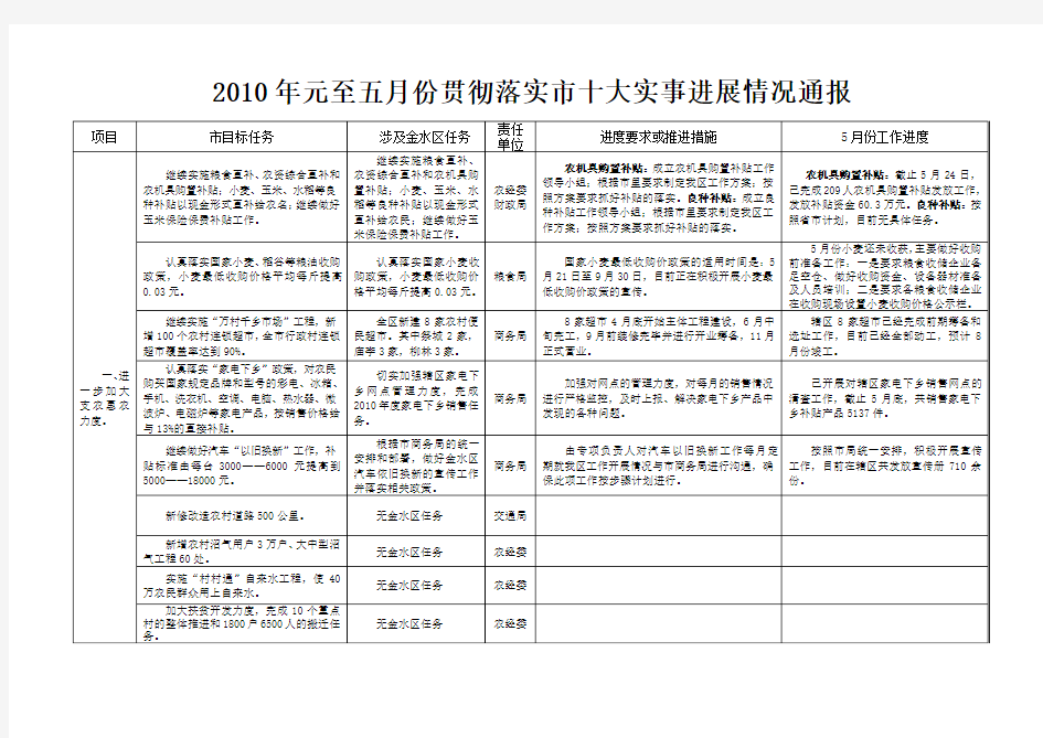 2010年元至五月份贯彻落实市十大实事进展情况通报