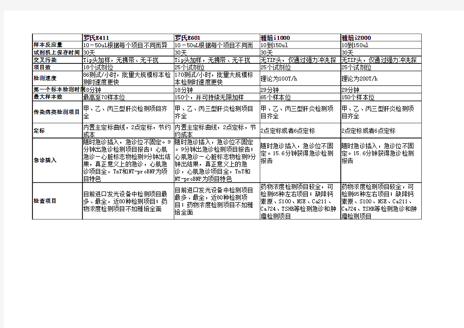 雅培罗氏对比表