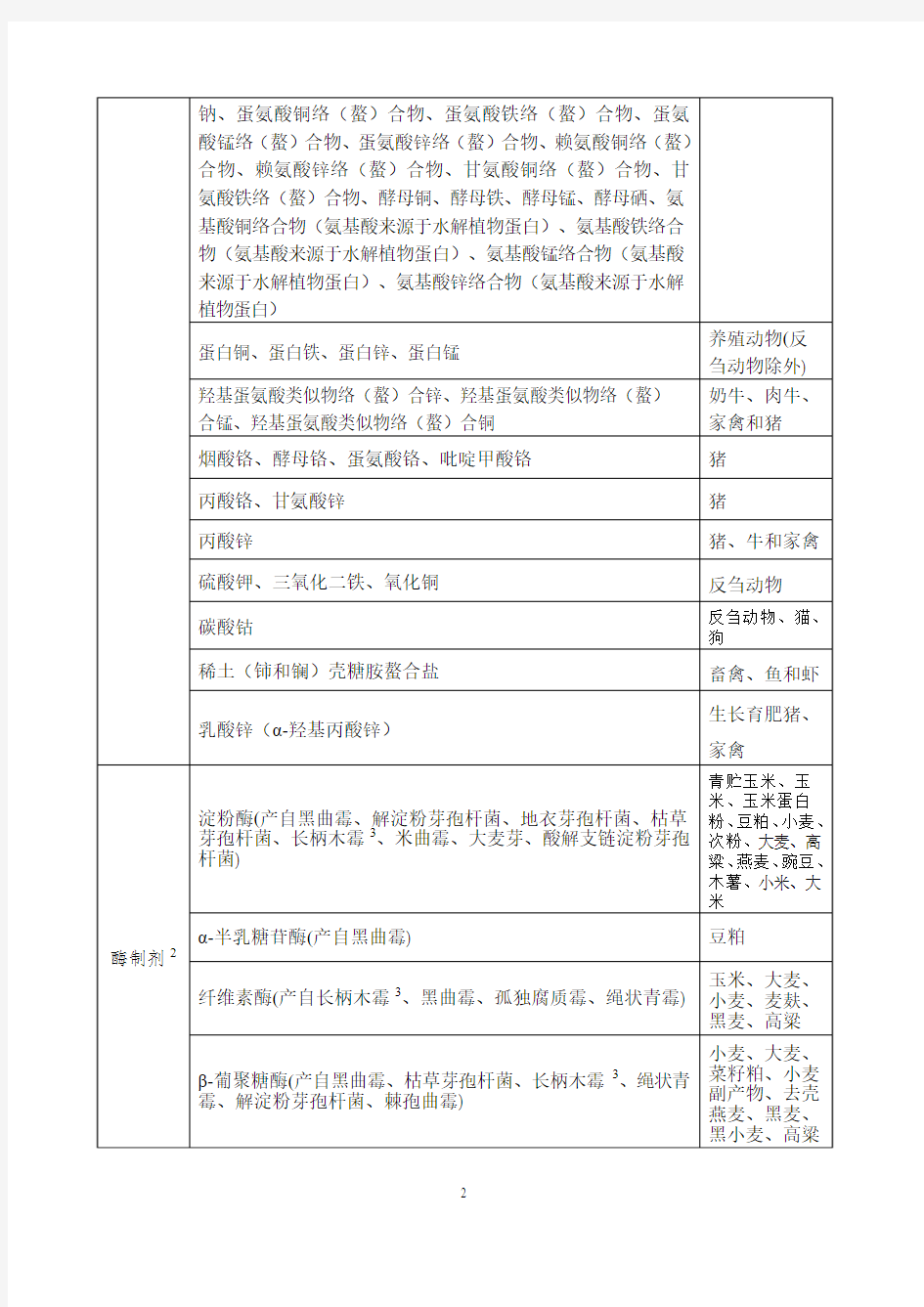 饲料添加剂品种目录(2013)