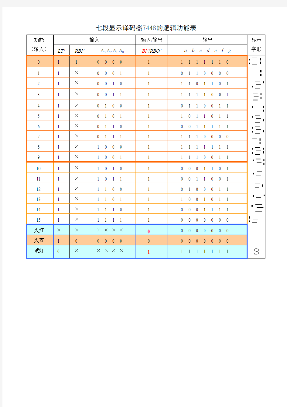 七段显示译码器7448的逻辑功能表