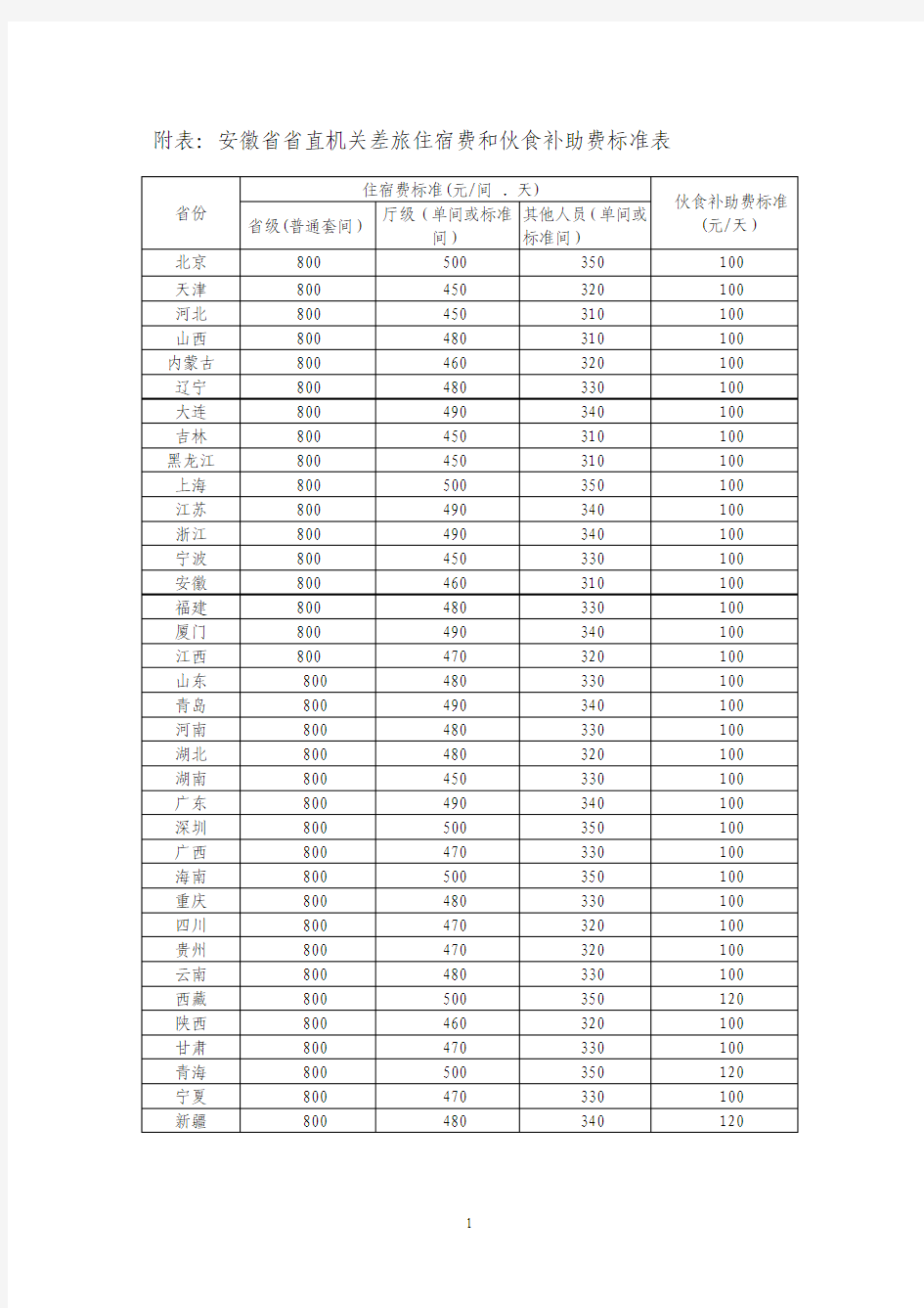 附表：安徽省省直机关差旅住宿费和伙食补助费标准表