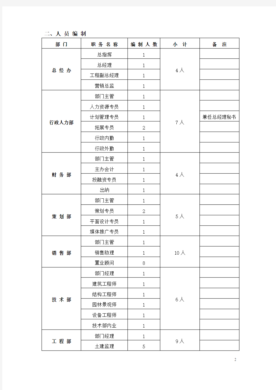 地产公司组织架构及人员编制、岗位职责