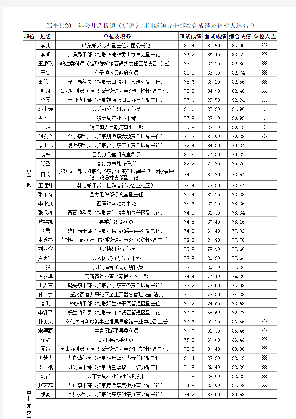 山东省邹平县综2011公开选拔副科级领导干部面试成绩及体检人选名单