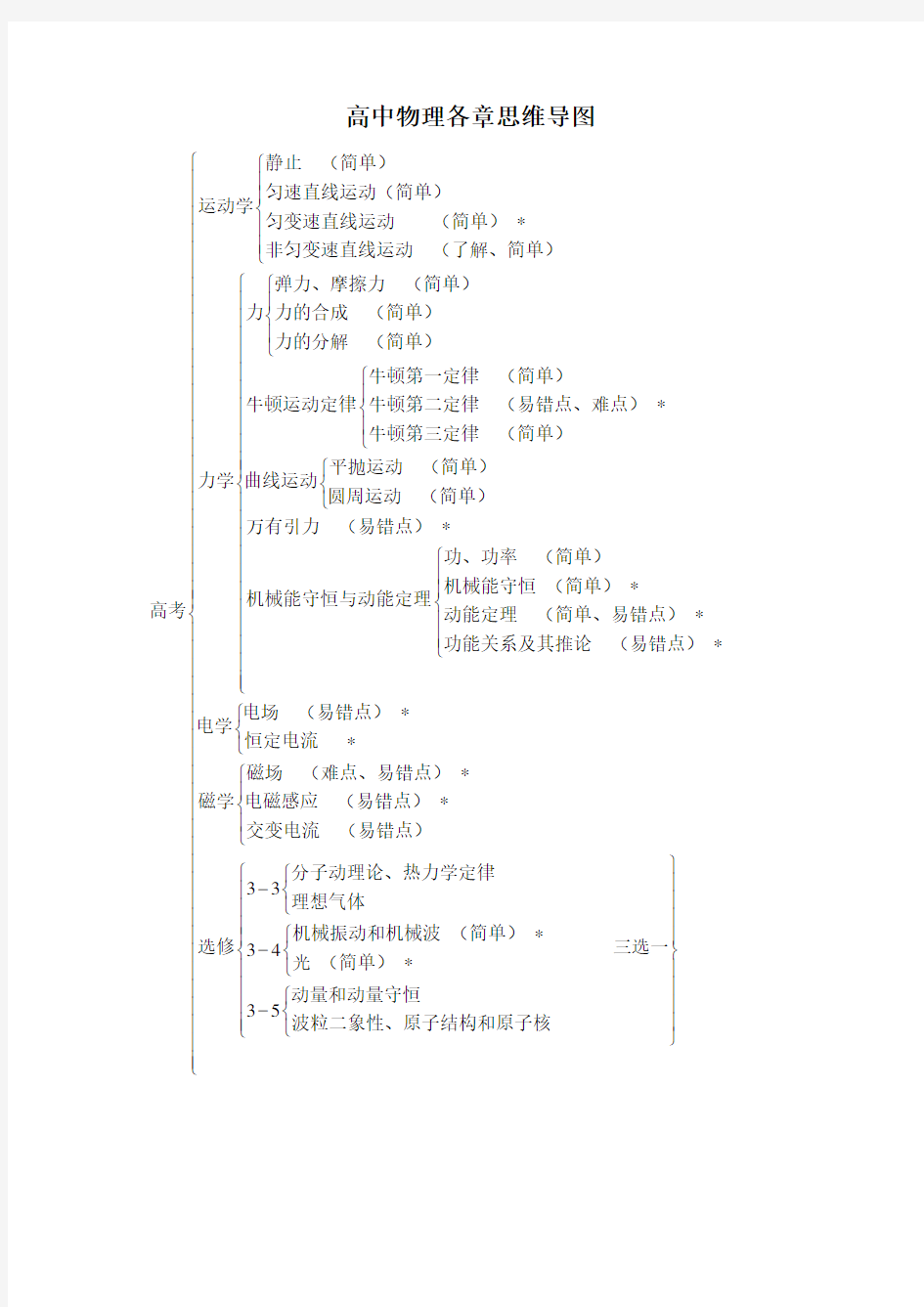 高中物理思维导图