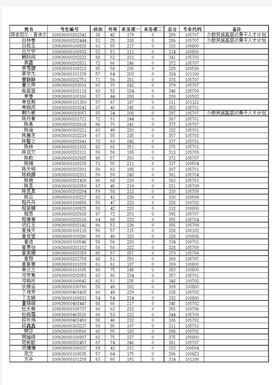 2016年天津中医药大学硕士研究生一志愿进入复试名单