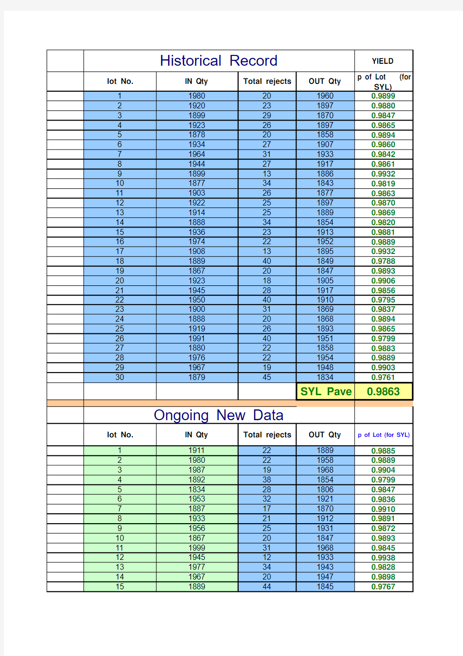 SYL and SBL Template Using P-chart