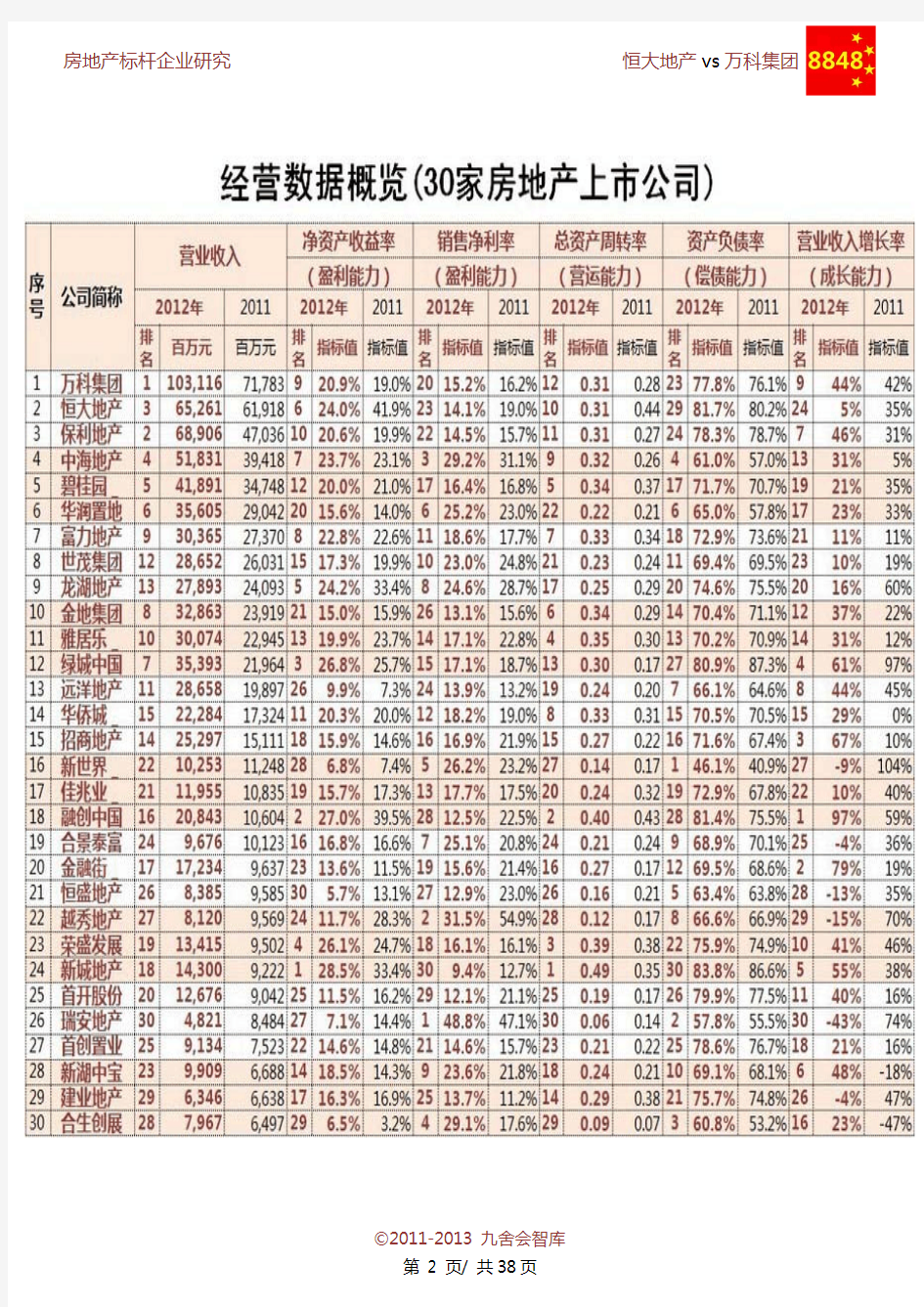 恒大地产vs万科2013标杆企业深度研究报告(九舍会智库)