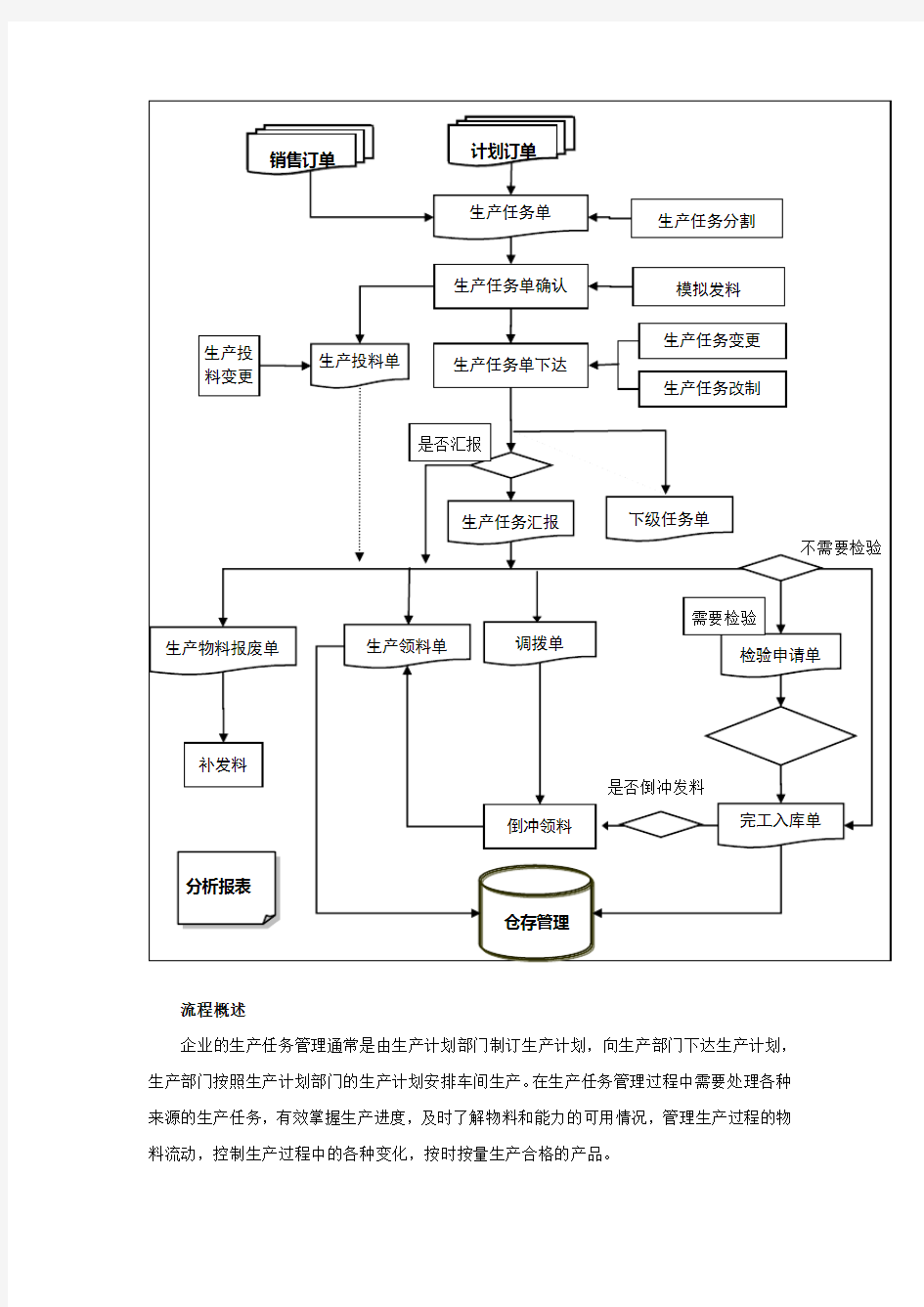 生产任务与车间作业主要流程