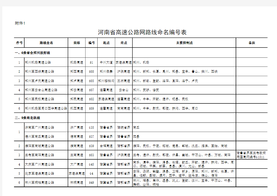 河南省高速公路网路线命名编号表