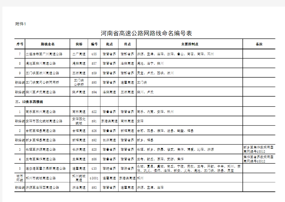 河南省高速公路网路线命名编号表