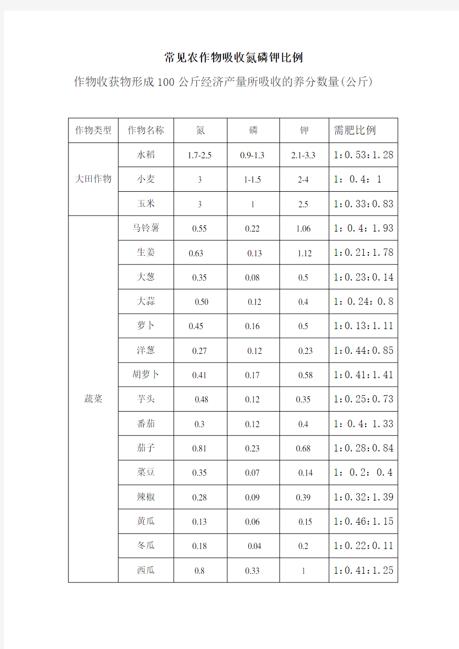 常见农作物吸收氮磷钾比例