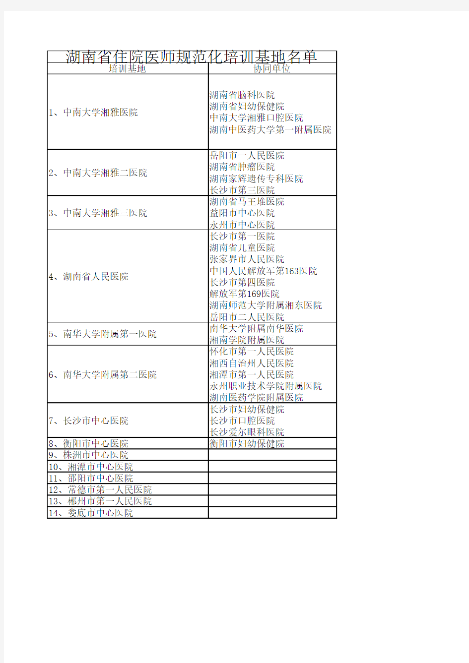 湖南省住院医师规范化培训基地名单