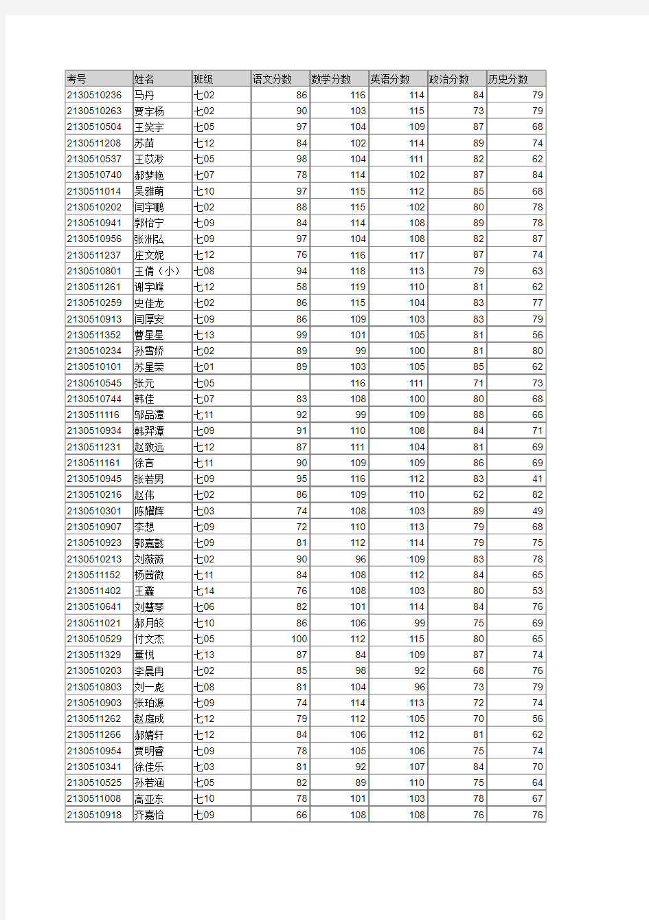 七年级期中考试成绩全校大排名