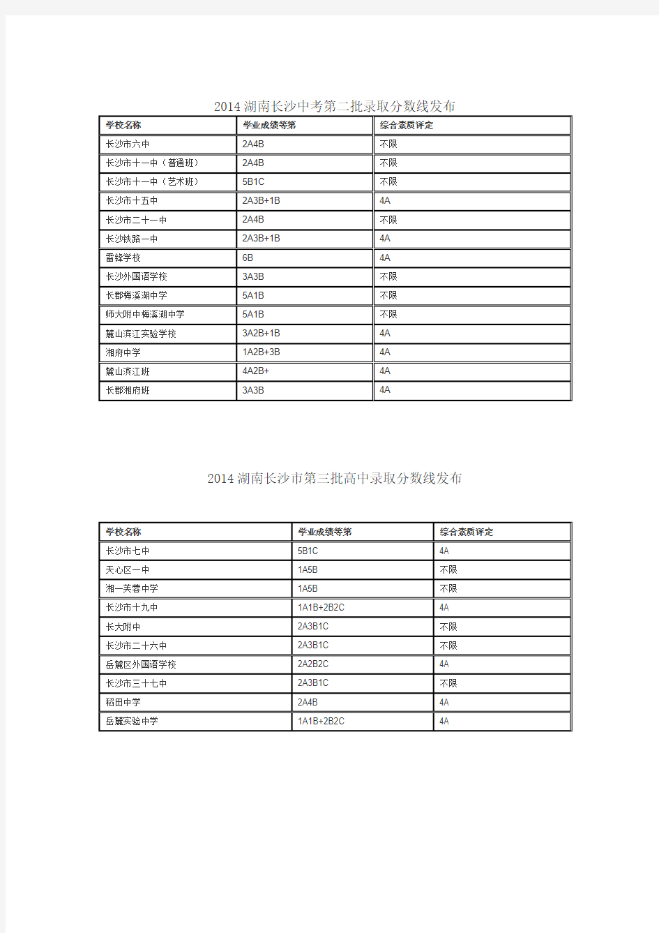 长沙2014年中考城区等级分数区间及人数