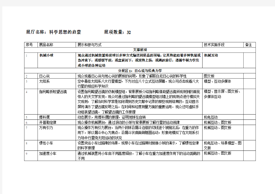 科技馆展项大全清单列表(工业文明类)0819