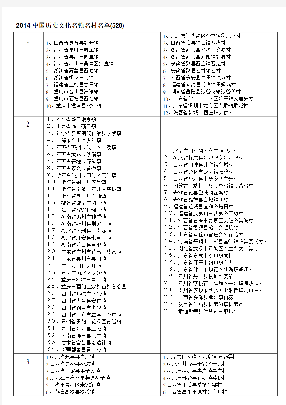 中国历史文化名镇名村名单(528)2014