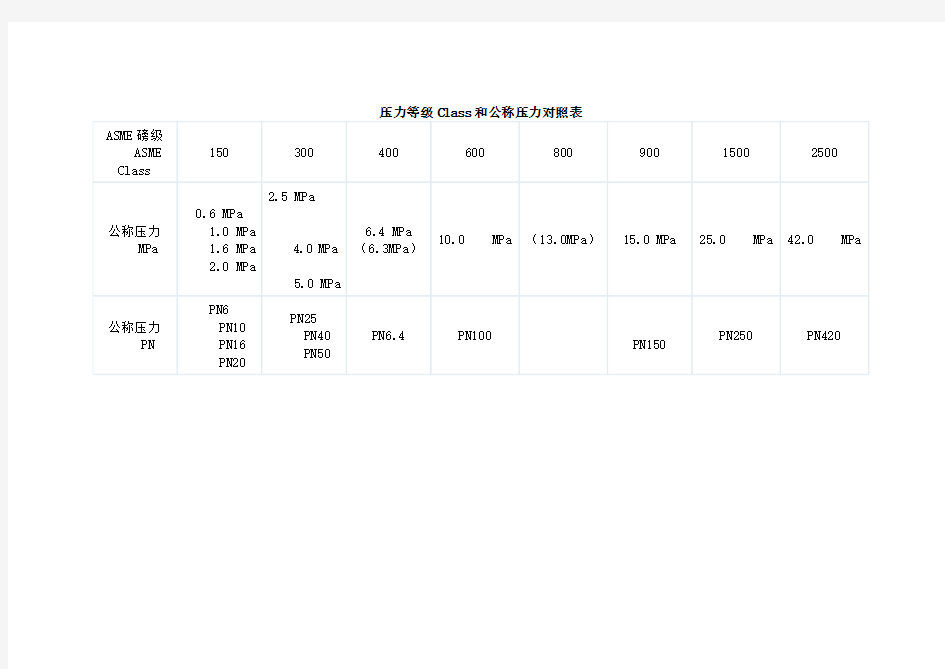 压力等级Class和公称压力对照表