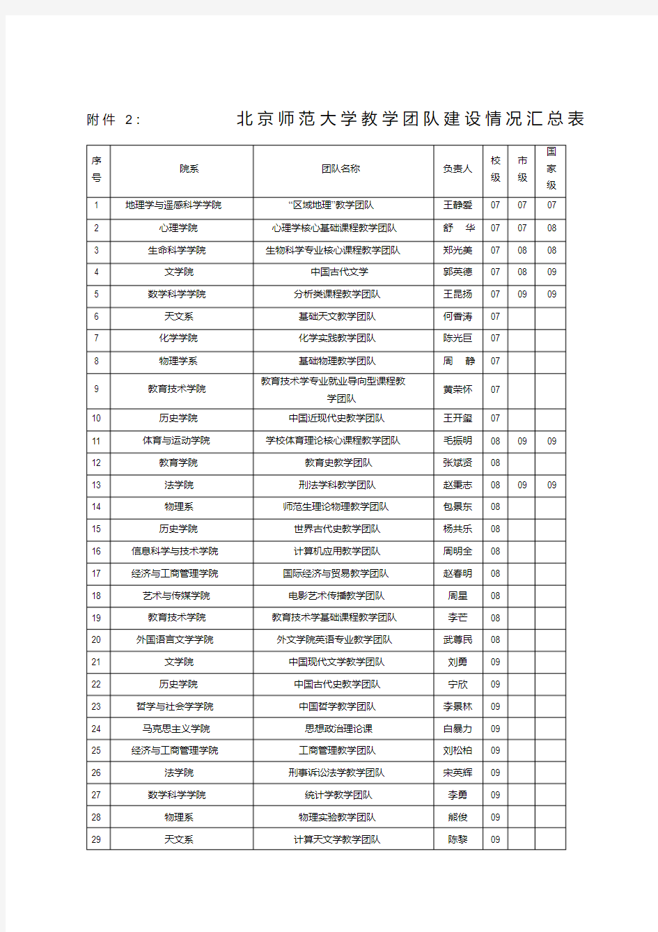 北京师范大学教学团队建设情况汇总表.pdf