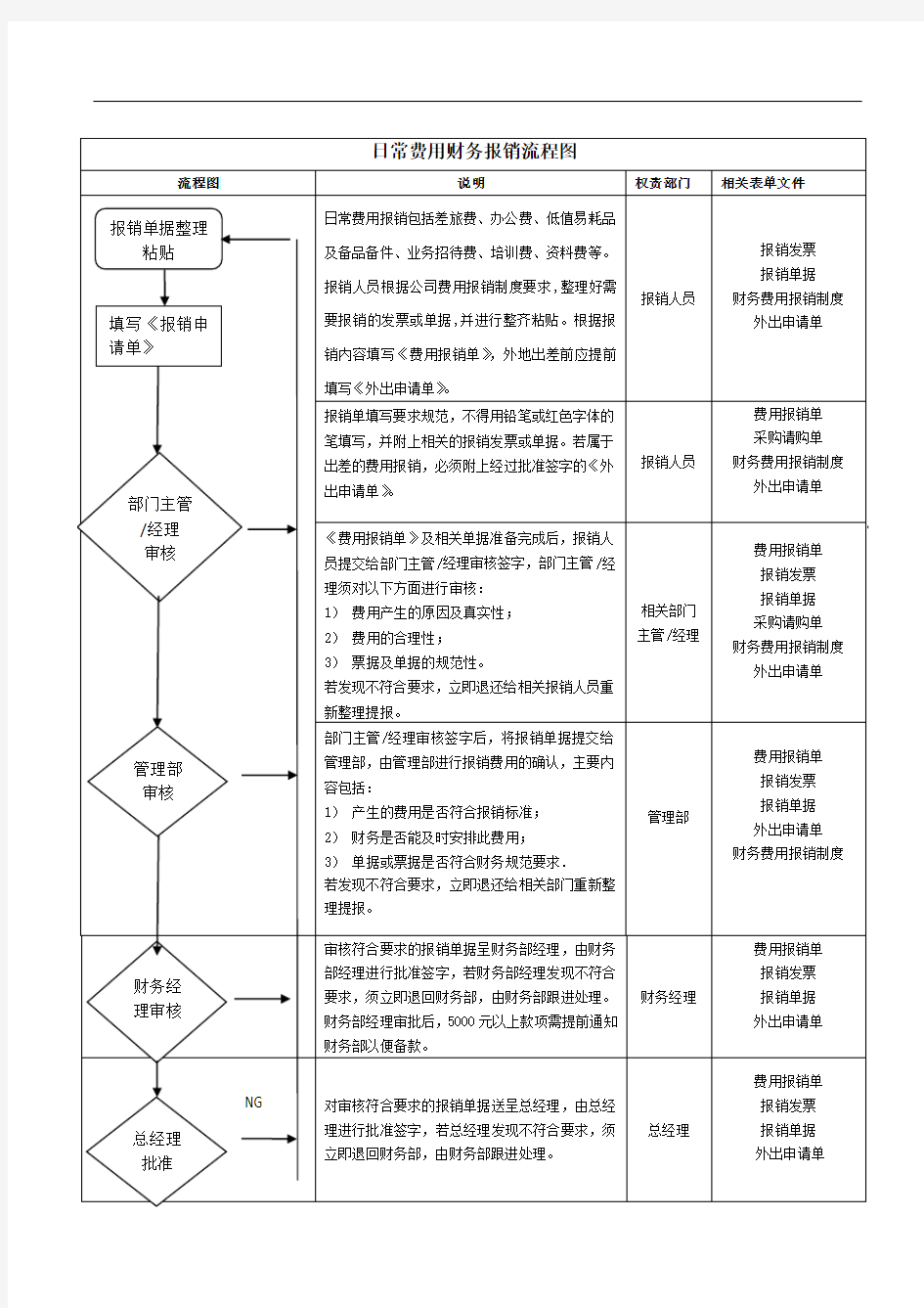 (完整版)日常费用财务报销流程图(1)