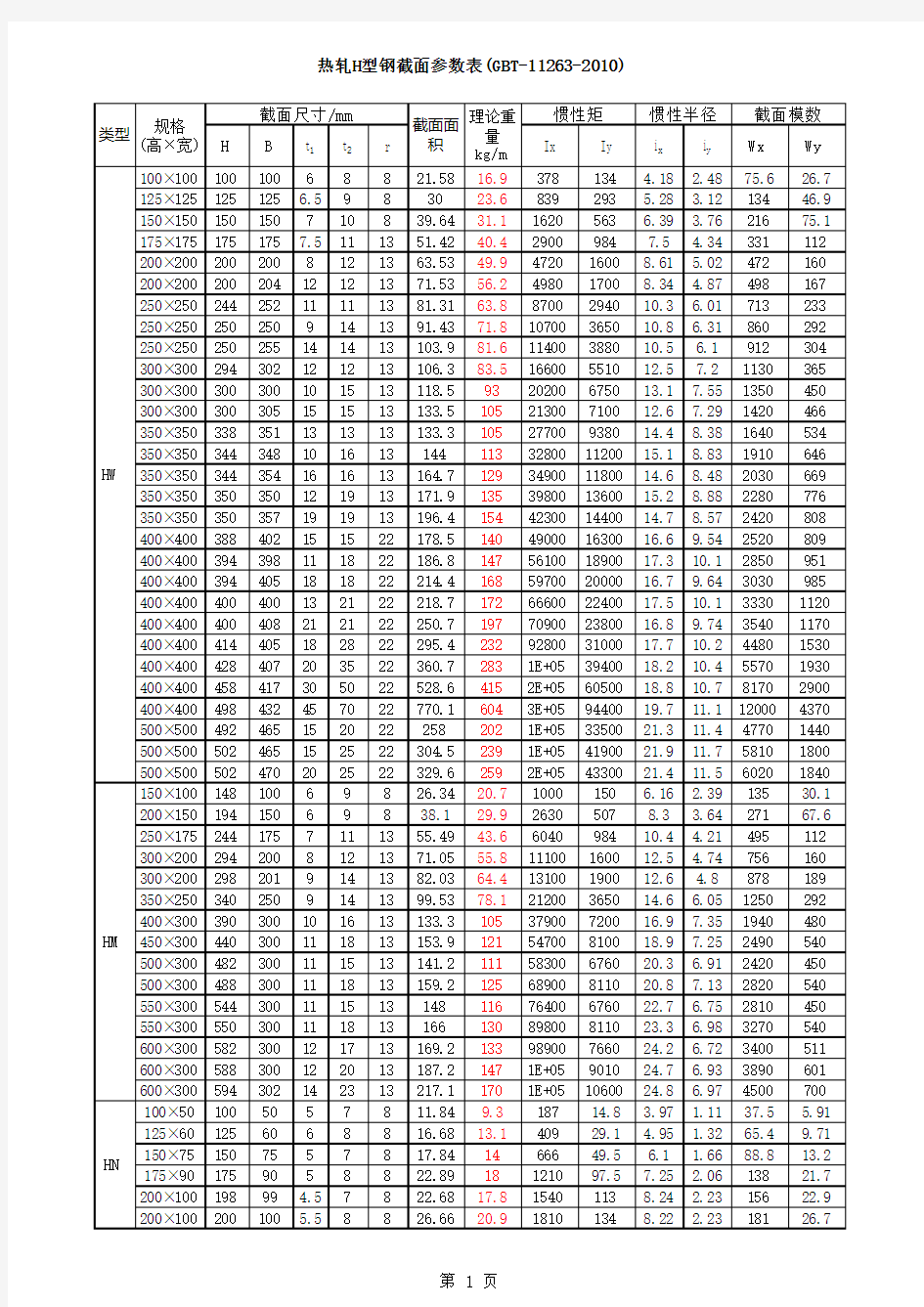 热轧H型钢截面尺寸规格表(GBT-11263-2010)