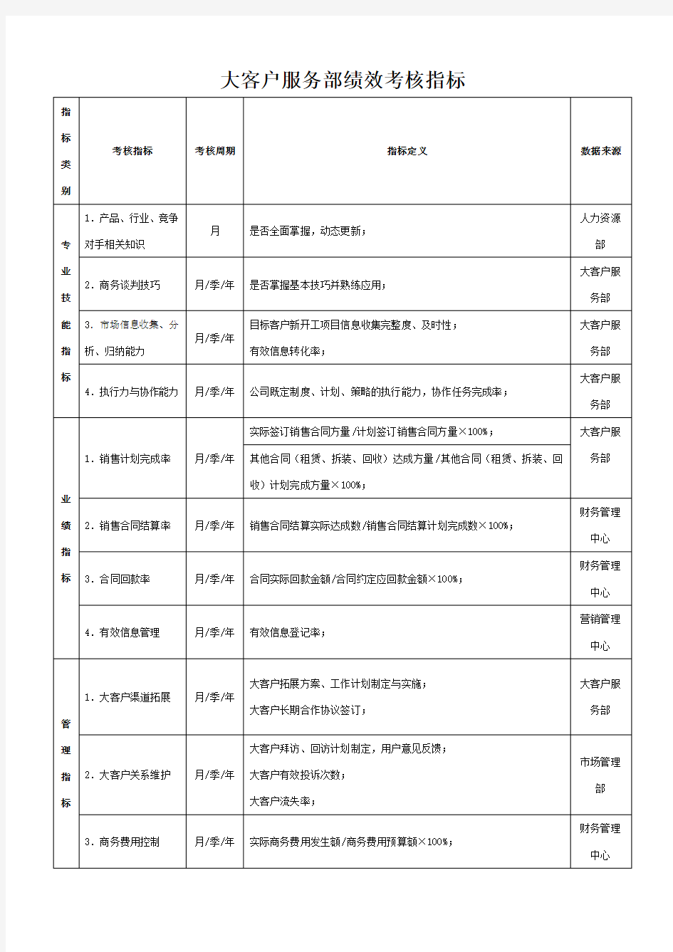 大客户服务部绩效考核指标