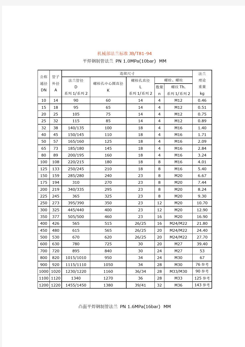 机械部法兰标准JB81-94-推荐下载