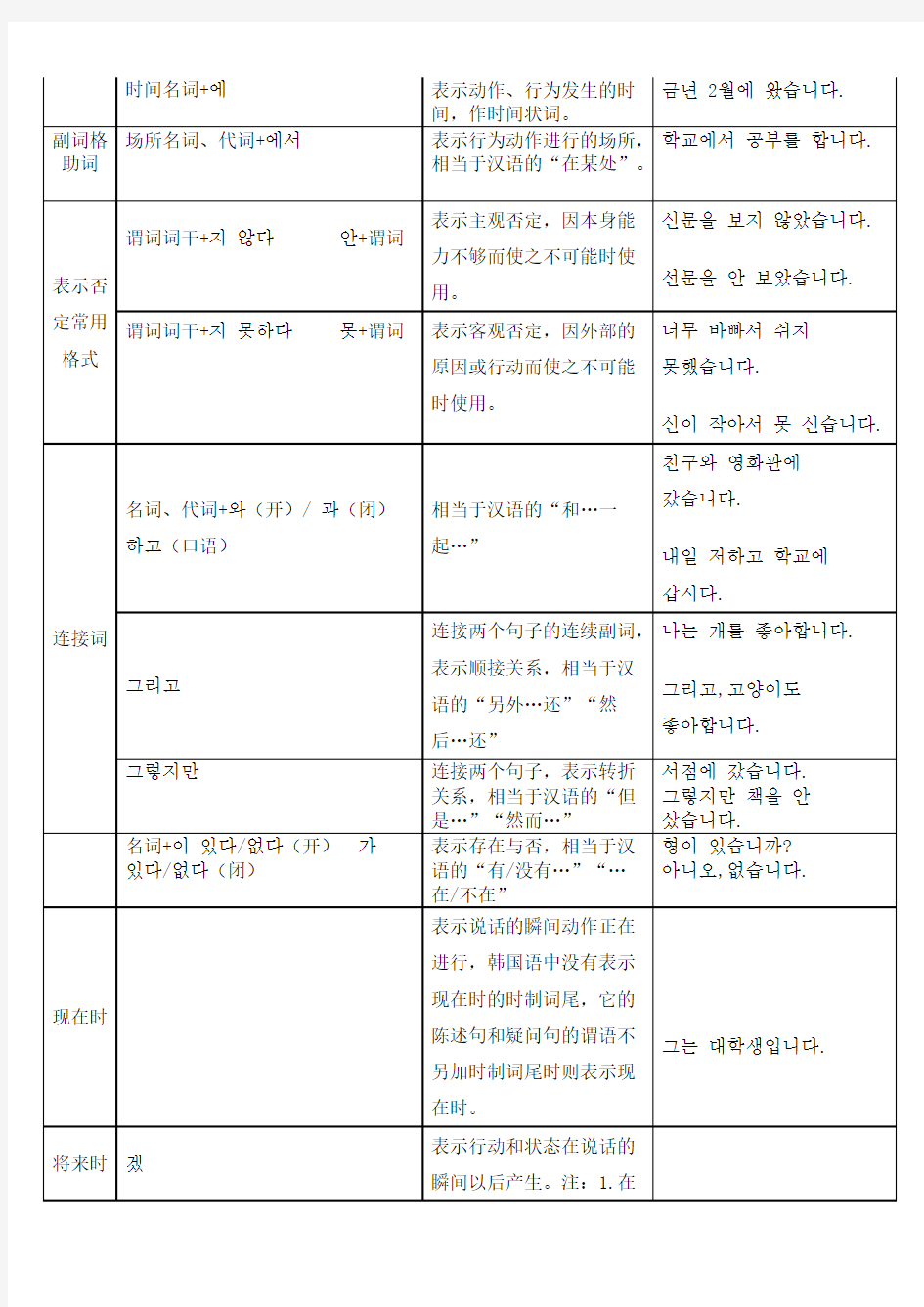 (完整版)韩语语法总结及首尔大学韩国语,推荐文档